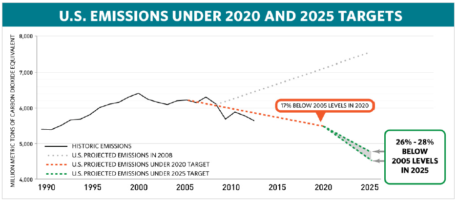 Emissions US et targets.png