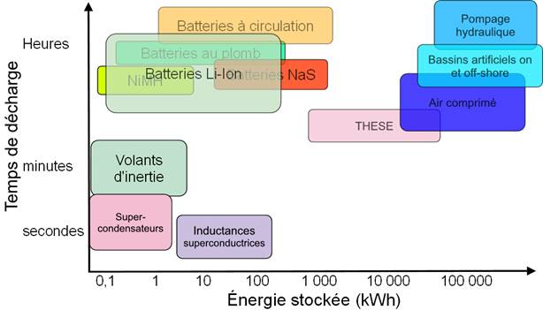 9-Stockage Energie Corr, PDF, Masse