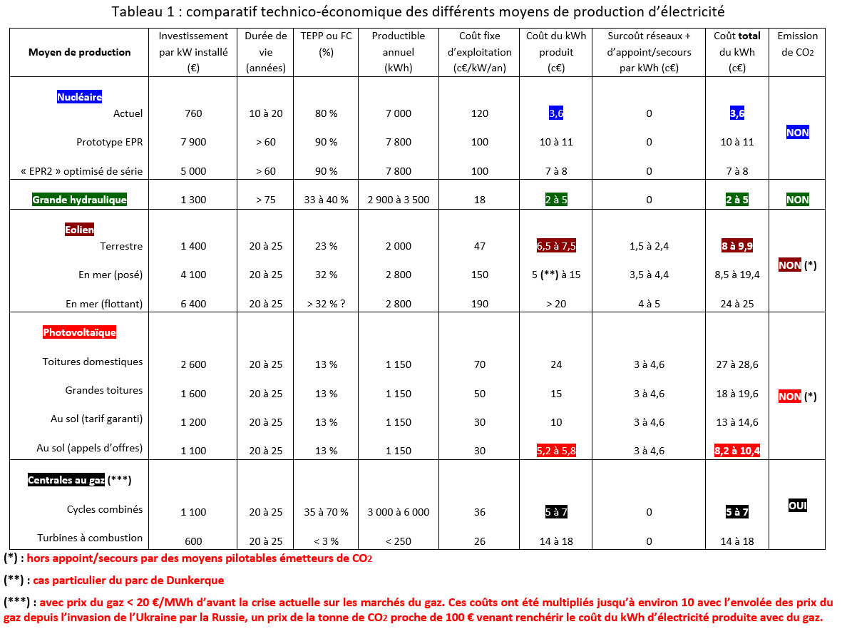 tableau 1 tude couts Sapy