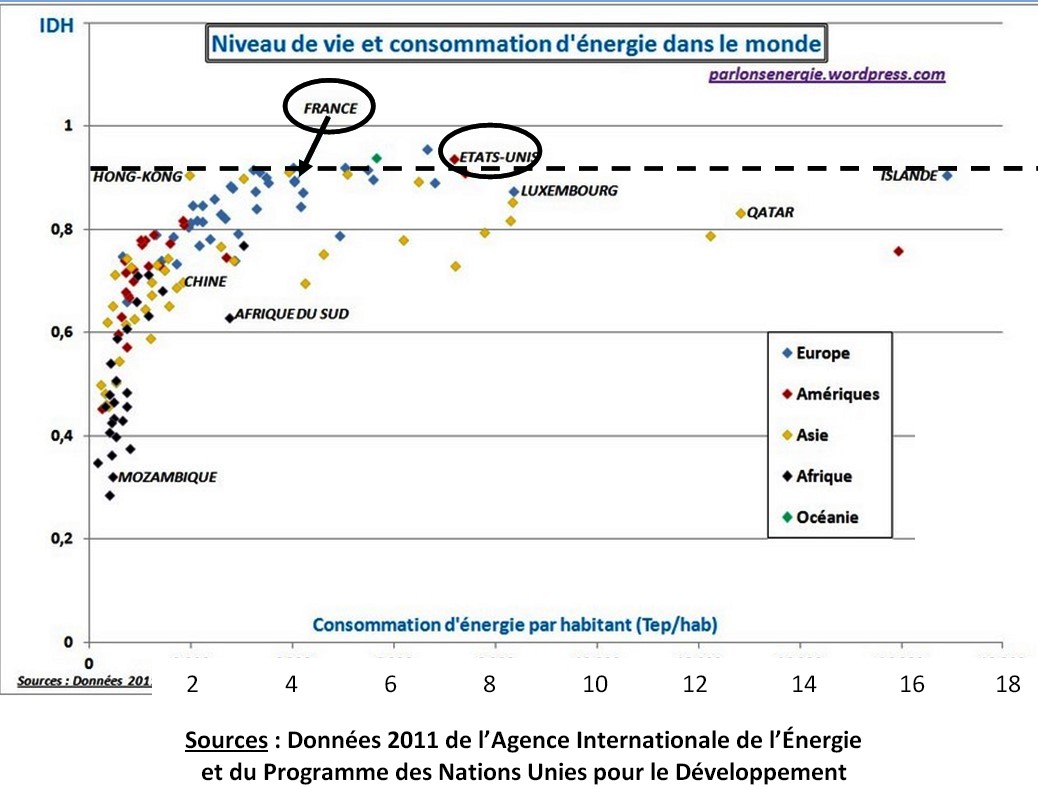 B5 niveau de vie et consommations d energie dans le monde