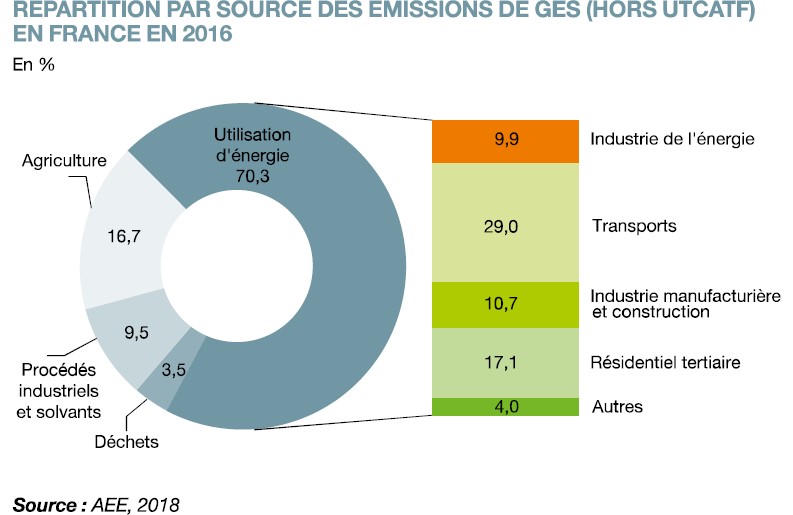 E1 repartition par source emissions GES