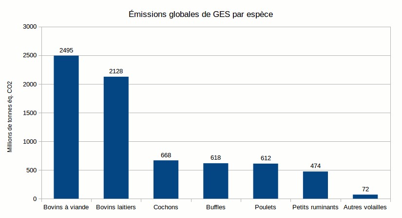 E5 Emissions globale de GES par espece