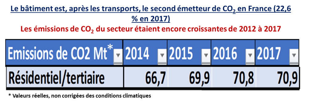 France batiment second emetteur de CO2