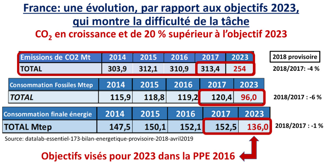 France evolution par rapport aux objectifs de 2023